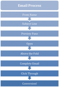 Email Process